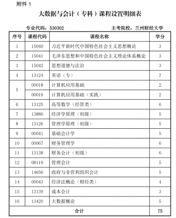 關(guān)于調(diào)整甘肅省高等教育自學(xué)考試大數(shù)據(jù)與會計（?？疲I(yè)課程計劃的通知