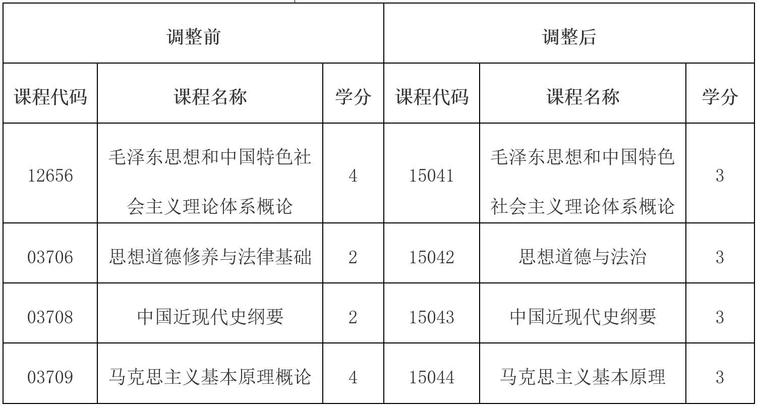 云南省招生考試院：關(guān)于調(diào)整高等教育自學(xué)考試思想政治理論課課程設(shè)置的公告