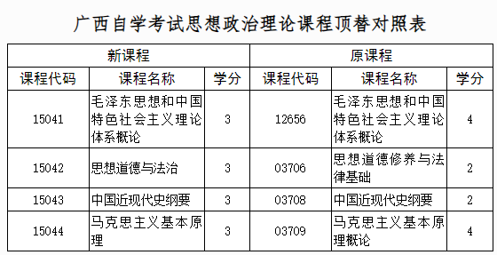 自治區(qū)招生考試院關于調整廣西高等教育自學考試思想政治理論課程設置的公告