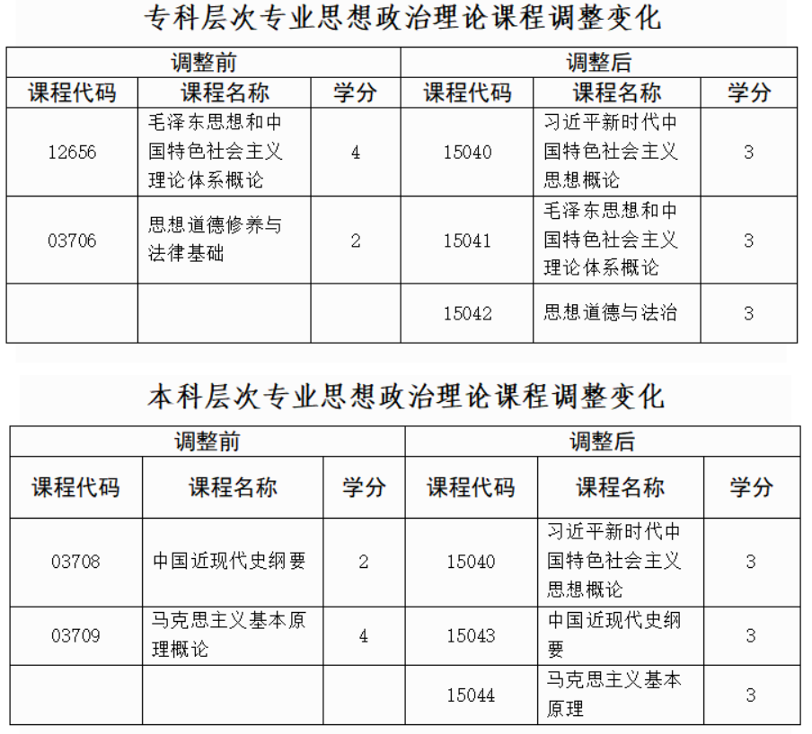 貴州省招生考試院關(guān)于調(diào)整高等教育自學考試思想政治理論課程設(shè)置的通告