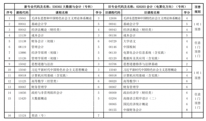 關(guān)于調(diào)整甘肅省高等教育自學(xué)考試大數(shù)據(jù)與會計（?？疲I(yè)課程計劃的通知