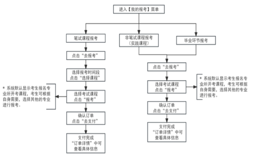 2025年4月天津市自考報名流程