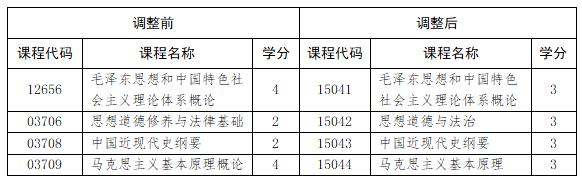 山東省教育招生考試院：關于調整我省高等教育自學考試思想政治理論課課程設置的通知