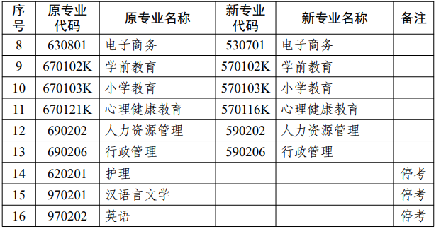 江蘇省高等教育自學(xué)考試面向社會開考專業(yè)考試計(jì)劃調(diào)整問答