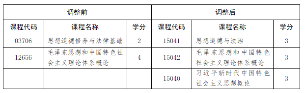 山東省教育招生考試院：關于調整我省高等教育自學考試思想政治理論課課程設置的通知