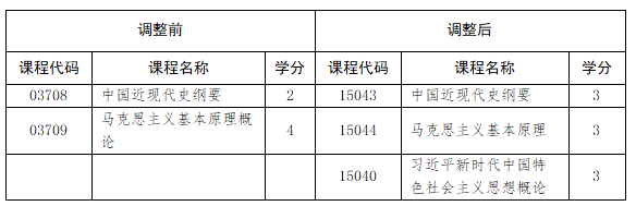 山東省教育招生考試院：關于調整我省高等教育自學考試思想政治理論課課程設置的通知