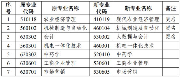 江蘇省高等教育自學(xué)考試面向社會開考專業(yè)考試計(jì)劃調(diào)整問答