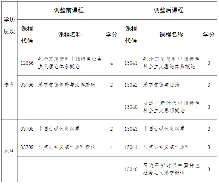 關于調整河北省高等教育自學考試思想政治理論課程的公告