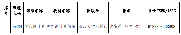 山東省教育招生考試院：關(guān)于調(diào)整高等教育自學考試“現(xiàn)代設(shè)計史”和“輿論學”2門課程教材的通知