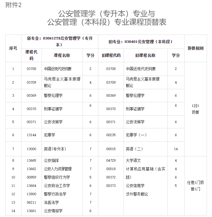 關(guān)于調(diào)整甘肅省高等教育自學(xué)考試公安管理學(xué)（專(zhuān)升本）專(zhuān)業(yè)課程計(jì)劃的通知