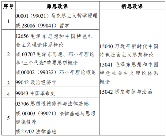 江蘇省高等教育自學(xué)考試面向社會(huì)開考專業(yè)思想政治理論課課程設(shè)置調(diào)整問答