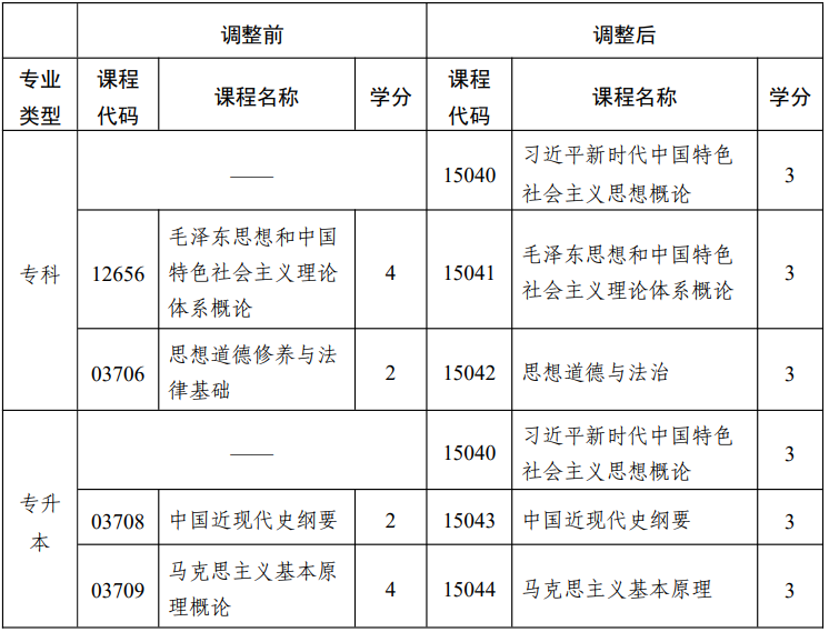 省教育考試院關(guān)于調(diào)整江蘇省高等教育自學考試思想政治理論課課程設(shè)置的通知