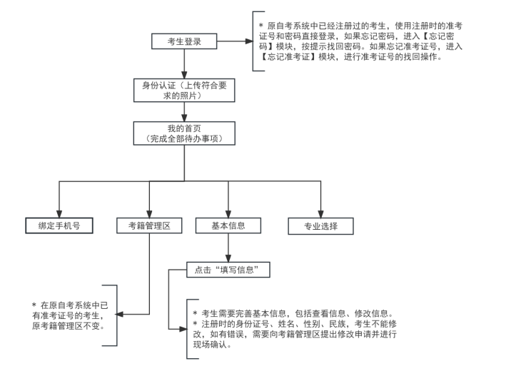 2025年下半年天津市高等教育自學考試畢業(yè)申請通知