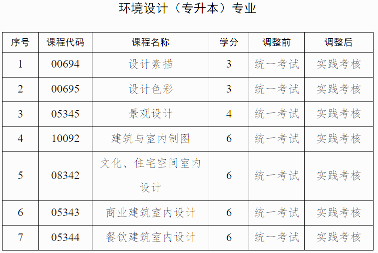 廣西招生考試院：自治區(qū)招生考試院關(guān)于調(diào)整我區(qū)高等教育自學考試藝術(shù)類專業(yè)實踐課程考核方式的公告