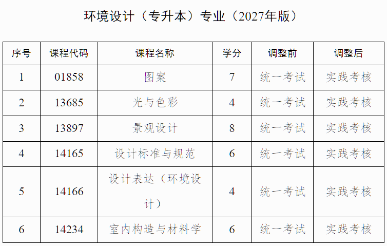 廣西招生考試院：自治區(qū)招生考試院關(guān)于調(diào)整我區(qū)高等教育自學考試藝術(shù)類專業(yè)實踐課程考核方式的公告