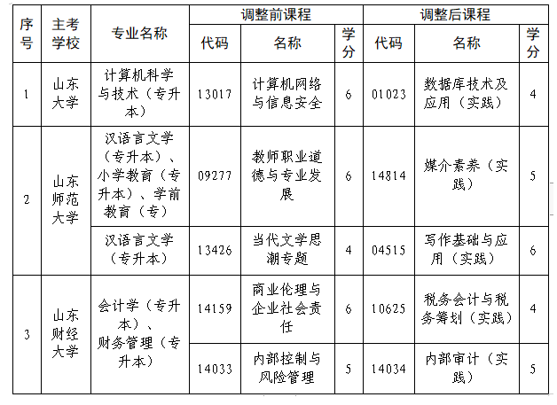 山東省教育招生考試院：關(guān)于調(diào)整我省高等教育自學(xué)考試計(jì)算機(jī)科學(xué)與技術(shù)等6個(gè)專業(yè)部分課程的通知