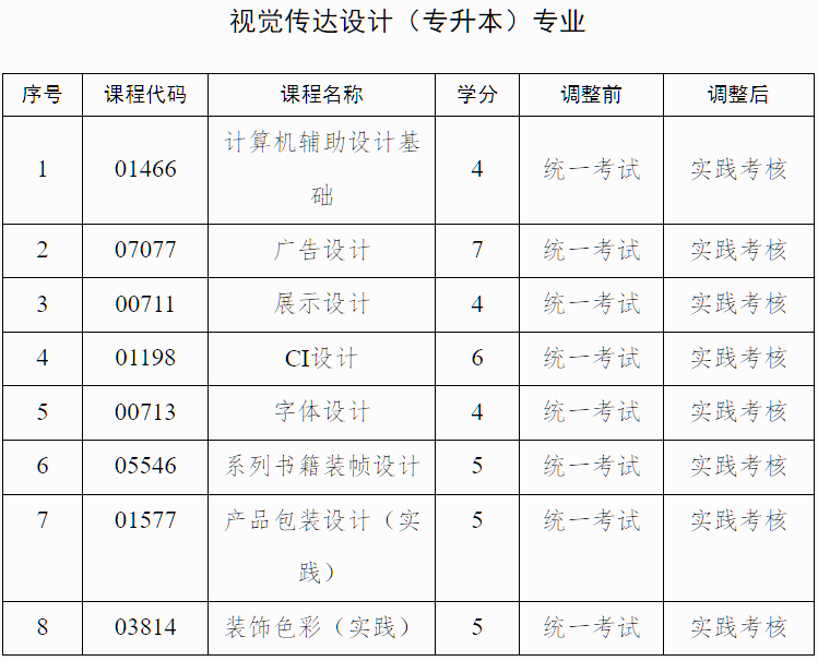 廣西招生考試院：自治區(qū)招生考試院關(guān)于調(diào)整我區(qū)高等教育自學考試藝術(shù)類專業(yè)實踐課程考核方式的公告