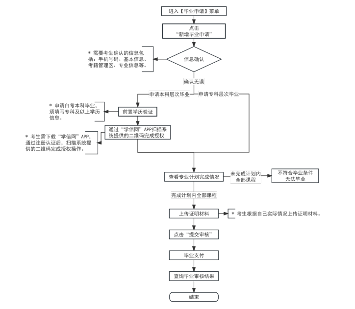 2025年下半年天津市高等教育自學考試畢業(yè)申請通知