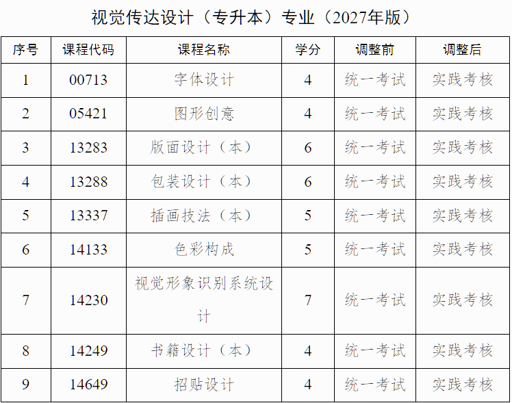 廣西招生考試院：自治區(qū)招生考試院關(guān)于調(diào)整我區(qū)高等教育自學考試藝術(shù)類專業(yè)實踐課程考核方式的公告