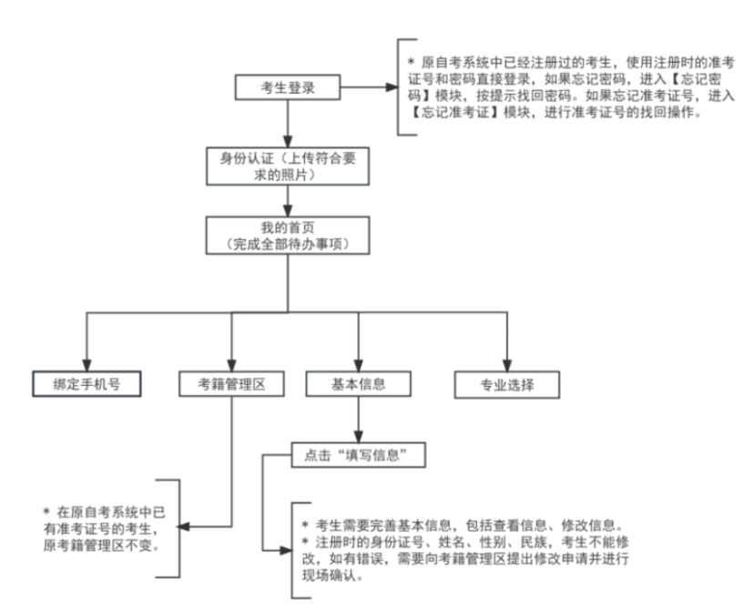 2025年10月天津市自考報名流程
