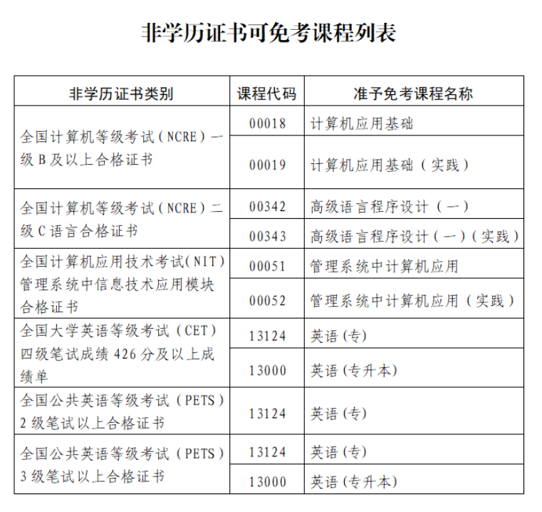 關(guān)于印發(fā)《福建省高等教育自學(xué)考試課程免考管理實施細(xì)則 (2025年修訂)》的通知