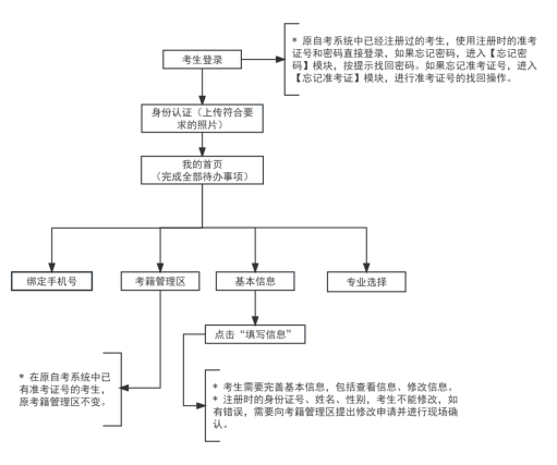 2025年下半年天津市高等教育自學(xué)考試省際轉(zhuǎn)考申請通知