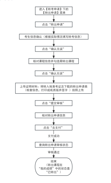 2025年下半年天津市高等教育自學(xué)考試省際轉(zhuǎn)考申請通知